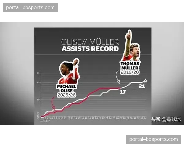 拜仁纪录追逐情况 单赛季积分纪录有望被刷新